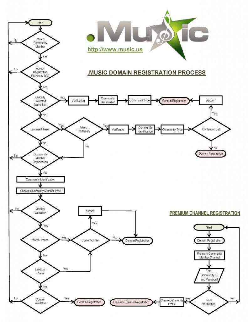 Registration flowchart music domain name extension dotmusic tld